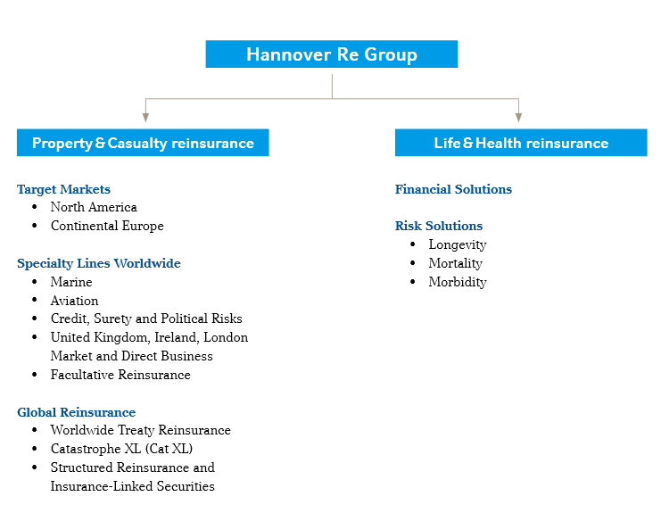 Strategische Geschäftsfelder des Hannover Rück-Konzerns (Diagramm)